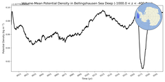 Regional mean of Volume-Mean Potential Density in Bellingshausen Sea Deep (-1000.0 < z < -400.0 m)