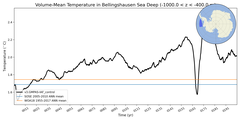 Regional mean of Volume-Mean Temperature in Bellingshausen Sea Deep (-1000.0 < z < -400.0 m)