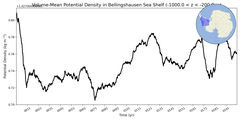 Regional mean of Volume-Mean Potential Density in Bellingshausen Sea Shelf (-1000.0 < z < -200.0 m)