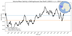 Regional mean of Volume-Mean Salinity in Bellingshausen Sea Shelf (-1000.0 < z < -200.0 m)