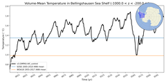 Regional mean of Volume-Mean Temperature in Bellingshausen Sea Shelf (-1000.0 < z < -200.0 m)