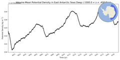 Regional mean of Volume-Mean Potential Density in East Antarctic Seas Deep (-1000.0 < z < -400.0 m)