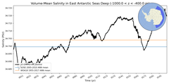 Regional mean of Volume-Mean Salinity in East Antarctic Seas Deep (-1000.0 < z < -400.0 m)