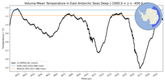 Regional mean of Volume-Mean Temperature in East Antarctic Seas Deep (-1000.0 < z < -400.0 m)
