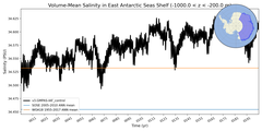 Regional mean of Volume-Mean Salinity in East Antarctic Seas Shelf (-1000.0 < z < -200.0 m)