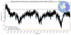 Regional mean of Volume-Mean Temperature in East Antarctic Seas Shelf (-1000.0 < z < -200.0 m)