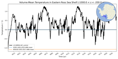 Regional mean of Volume-Mean Temperature in Eastern Ross Sea Shelf (-1000.0 < z < -200.0 m)