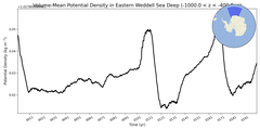 Regional mean of Volume-Mean Potential Density in Eastern Weddell Sea Deep (-1000.0 < z < -400.0 m)