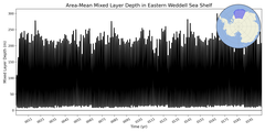 Regional mean of Area-Mean Mixed Layer Depth in Eastern Weddell Sea Shelf