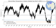 Regional mean of Volume-Mean Temperature in Eastern Weddell Sea Shelf (-1000.0 < z < -200.0 m)