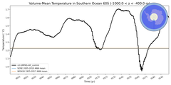 Regional mean of Volume-Mean Temperature in Southern Ocean 60S (-1000.0 < z < -400.0 m)