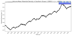 Regional mean of Volume-Mean Potential Density in Southern Ocean (-1000.0 < z < -400.0 m)