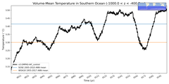 Regional mean of Volume-Mean Temperature in Southern Ocean (-1000.0 < z < -400.0 m)