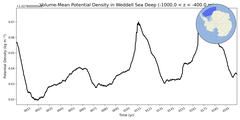 Regional mean of Volume-Mean Potential Density in Weddell Sea Deep (-1000.0 < z < -400.0 m)