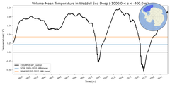 Regional mean of Volume-Mean Temperature in Weddell Sea Deep (-1000.0 < z < -400.0 m)