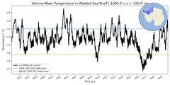 Regional mean of Volume-Mean Temperature in Weddell Sea Shelf (-1000.0 < z < -200.0 m)