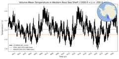 Regional mean of Volume-Mean Temperature in Western Ross Sea Shelf (-1000.0 < z < -200.0 m)