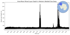 Regional mean of Area-Mean Mixed Layer Depth in Western Weddell Sea Deep