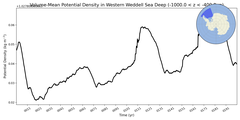 Regional mean of Volume-Mean Potential Density in Western Weddell Sea Deep (-1000.0 < z < -400.0 m)