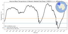 Regional mean of Volume-Mean Temperature in Western Weddell Sea Deep (-1000.0 < z < -400.0 m)