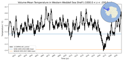 Regional mean of Volume-Mean Temperature in Western Weddell Sea Shelf (-1000.0 < z < -200.0 m)