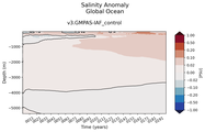 Trend of global Salinity Anomaly vs depth