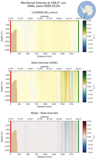 ANN Meridional Velocity at 198.0$\degree$ Lon. ANN