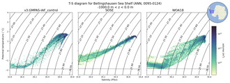 Regional mean of T-S diagram for Bellingshausen Sea Shelf (ANN, 0095-0124)
 -1000.0 m < z < 0.0 m