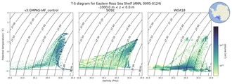 Regional mean of T-S diagram for Eastern Ross Sea Shelf (ANN, 0095-0124)
 -1000.0 m < z < 0.0 m