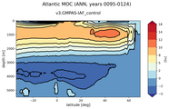 Atlantic Meridional Overturning Streamfunction