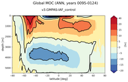 Global Meridional Overturning Streamfunction