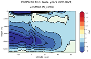 IndoPacific Meridional Overturning Streamfunction