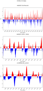 Time Series of El Niño 3.4 Climate Index