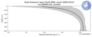 East Antarctic Seas Shelf Potential Density vs depth