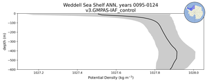 Weddell Sea Shelf Potential Density vs depth
