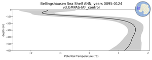 Bellingshausen Sea Shelf Potential Temperature vs depth