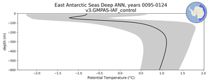 East Antarctic Seas Deep Potential Temperature vs depth