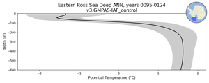 Eastern Ross Sea Deep Potential Temperature vs depth
