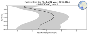 Eastern Ross Sea Shelf Potential Temperature vs depth