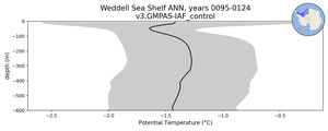 Weddell Sea Shelf Potential Temperature vs depth