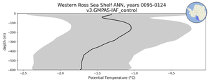 Western Ross Sea Shelf Potential Temperature vs depth
