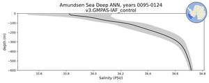 Amundsen Sea Deep Salinity vs depth