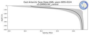 East Antarctic Seas Deep Salinity vs depth