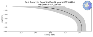 East Antarctic Seas Shelf Salinity vs depth