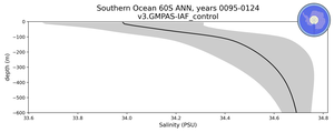 Southern Ocean 60S Salinity vs depth