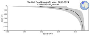 Weddell Sea Deep Salinity vs depth