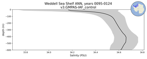 Weddell Sea Shelf Salinity vs depth