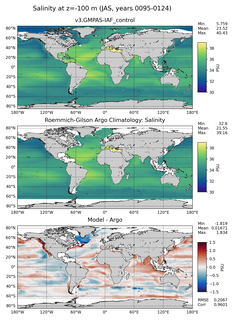 JAS Model Salinity compared with Argo observations