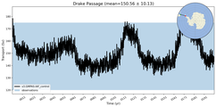 Transport through the Drake Passage Transect
