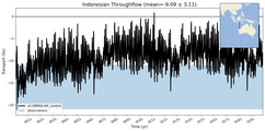 Transport through the Indonesian Throughflow Transect